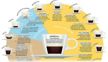 Ghidul bautorilor de cafea – Cum se prepara pricipalele tipuri de bauturi